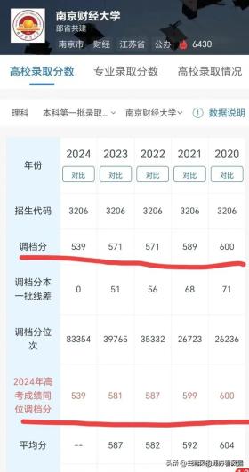 2024本一批投档揭晓，哪些学校调档线令人意外？-图6